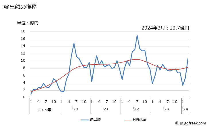 グラフ 月次 コーヒーのエキス・エッセンス・濃縮物の輸出動向 HS210111 輸出額の推移
