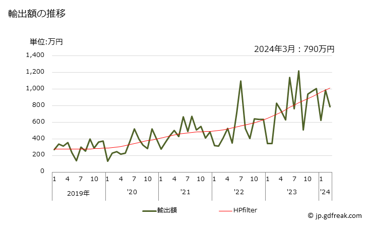 グラフ 月次 トマトケチャップその他のトマトソースの輸出動向 HS210320 輸出額の推移