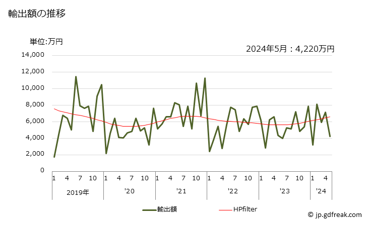 グラフ 月次 氷及び雪等の輸出動向 HS220190 輸出額の推移