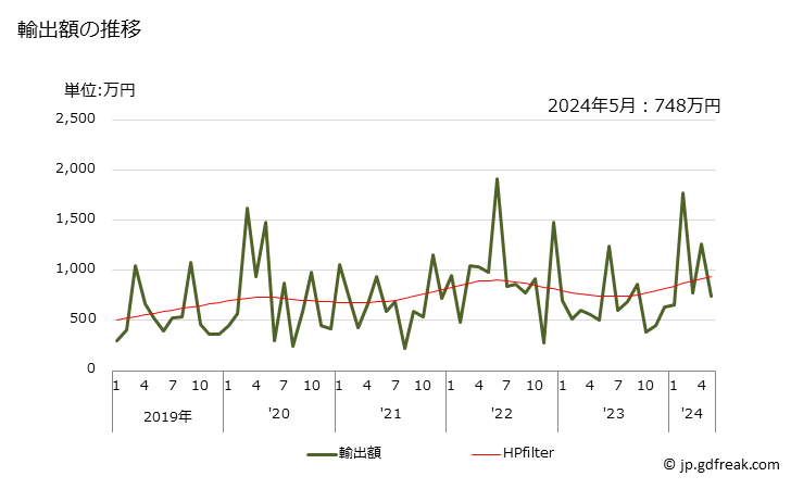 グラフ 月次 飲料用のエチルアルコール(変性させてないもの)の輸出動向 HS220710 輸出額の推移