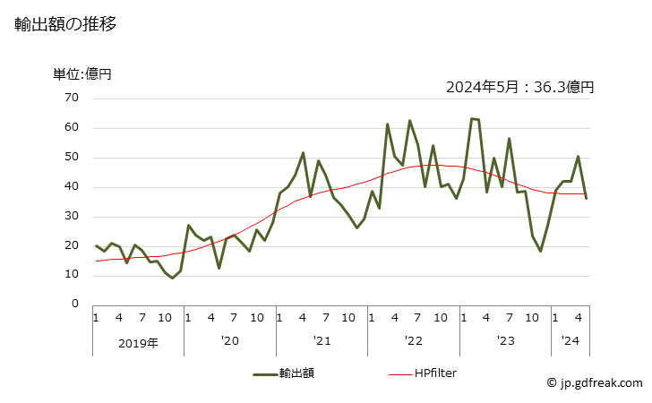 グラフ 月次 ウイスキーの輸出動向 HS220830 輸出額の推移