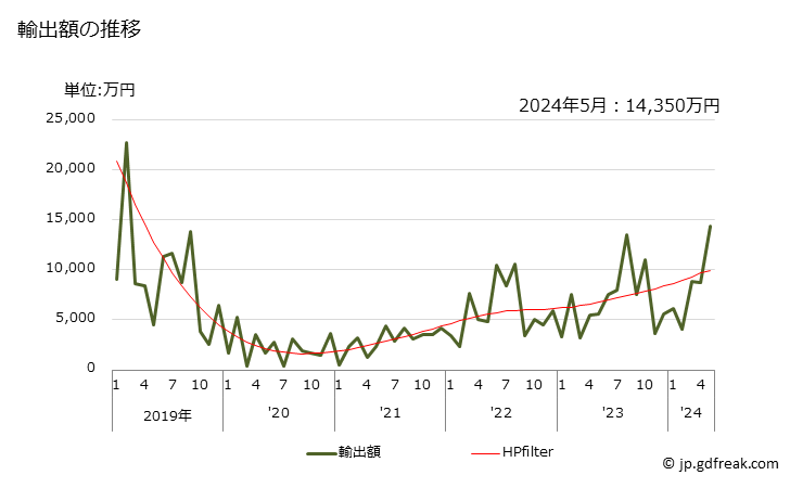 グラフ 月次 ウオッカの輸出動向 HS220860 輸出額の推移