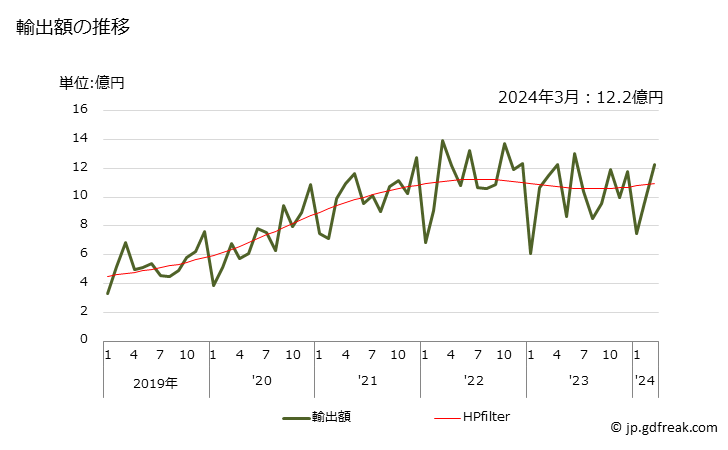 グラフ 月次 リキュール、コーディアルの輸出動向 HS220870 輸出額の推移