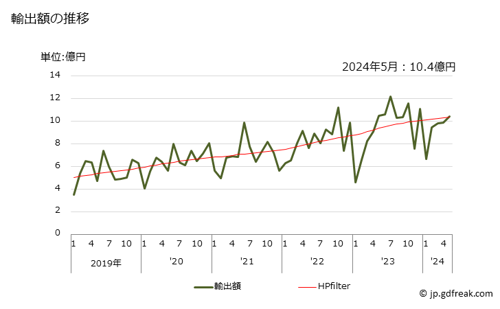 グラフ 月次 その他の飼料用の調製品の輸出動向 HS230990 輸出額の推移