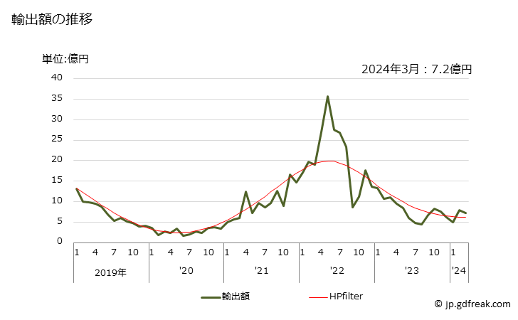 グラフ 月次 硫黄(昇華硫黄、沈降硫黄、コロイド硫黄を除く)の輸出動向 HS250300 輸出額の推移