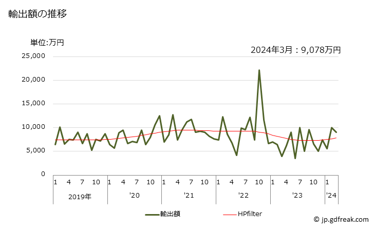 グラフ 月次 天然黒鉛(粉状又はフレーク状の物)の輸出動向 HS250410 輸出額の推移