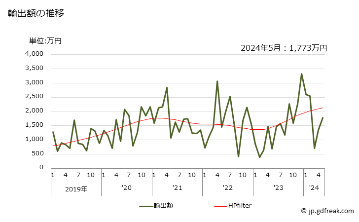 グラフ 月次 天然のその他の砂(けい砂以外)の輸出動向 HS250590 輸出額の推移