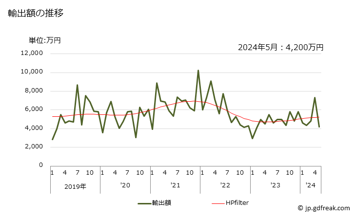 グラフ 月次 カオリン系粘土の輸出動向 HS250700 輸出額の推移