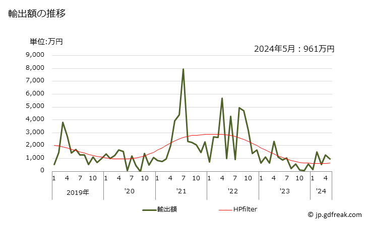 グラフ 月次 ムライト(ムル石あるいはマル石)の輸出動向 HS250860 輸出額の推移