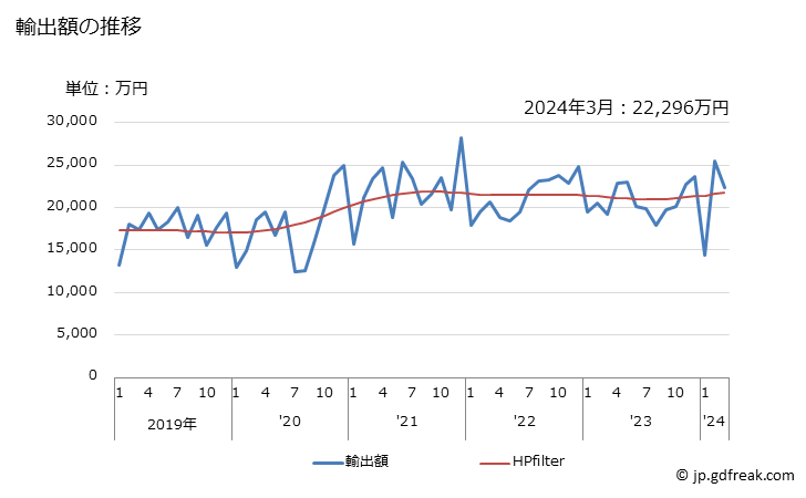 グラフ 月次 パミスストーンの輸出動向 HS251310 輸出額の推移