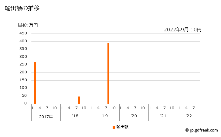 グラフ 月次 タールマカダムの輸出動向 HS251730 輸出額の推移