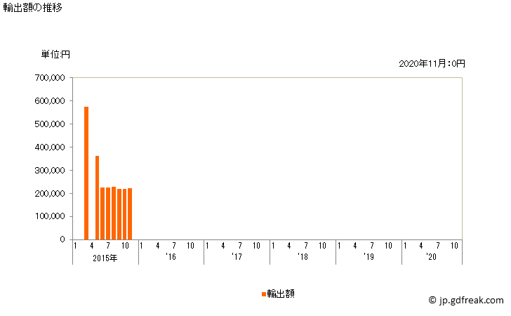 グラフ 月次 ドロマイトラミングミックスの輸出動向 HS251830 輸出額の推移