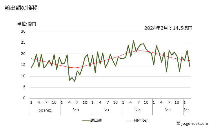 グラフ 月次 ポートランドセメント(その他(白色セメント以外))の輸出動向 HS252329 輸出額の推移