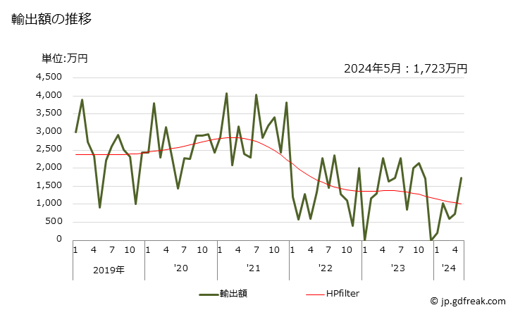 グラフ 月次 アルミナセメントの輸出動向 HS252330 輸出額の推移