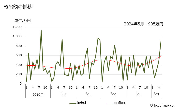 グラフ 月次 長石の輸出動向 HS252910 輸出額の推移
