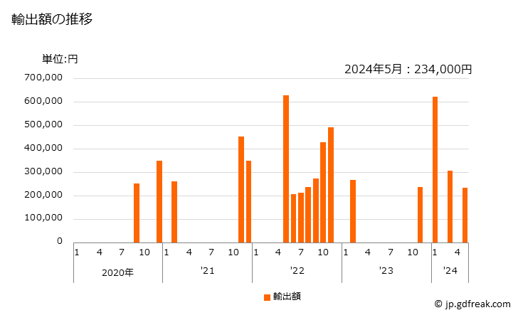 グラフ 月次 白榴石、ネフェリン及びネフェリンサイアナイトの輸出動向 HS252930 輸出額の推移
