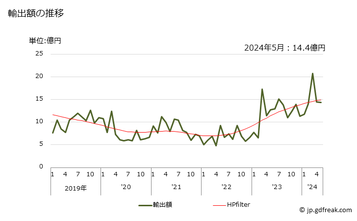 グラフ 月次 粒状スラグ(スラグサンド、鉄鋼製造の際に生ずるもの)の輸出動向 HS261800 輸出額の推移