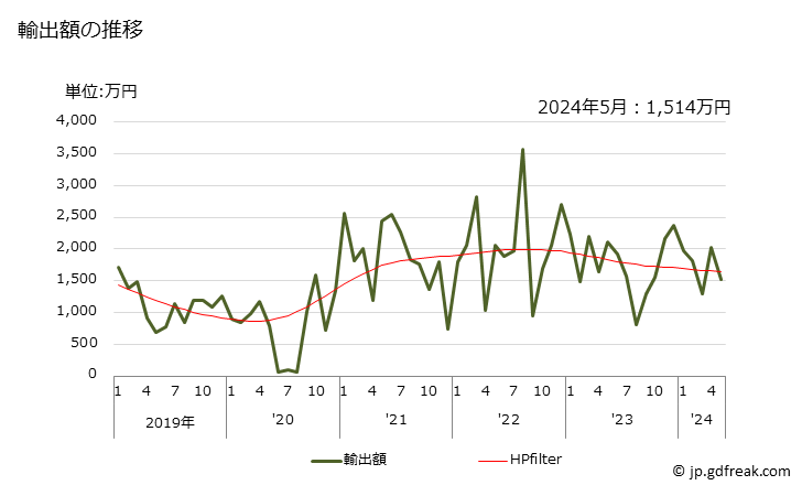 グラフ 月次 歴青炭の輸出動向 HS270112 輸出額の推移