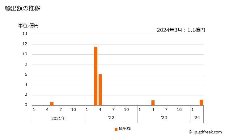 グラフ 月次 ベンゾール(ベンゼン)の輸出動向 HS270710 輸出額の推移