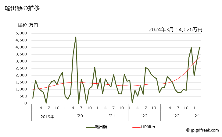 グラフ 月次 ピッチ(コールタールその他の鉱物性タールから得たもの)の輸出動向 HS270810 輸出額の推移