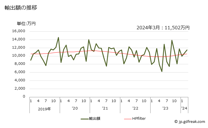 グラフ 月次 塩素の輸出動向 HS280110 輸出額の推移
