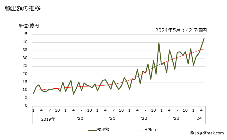 グラフ 月次 ヨウ素の輸出動向 HS280120 輸出額の推移