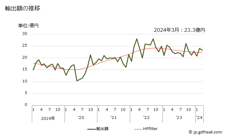 グラフ 月次 炭素(カーボンブラック、その他の形態の炭素)の輸出動向 HS280300 輸出額の推移