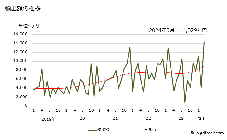 グラフ 月次 リンの輸出動向 HS280470 輸出額の推移