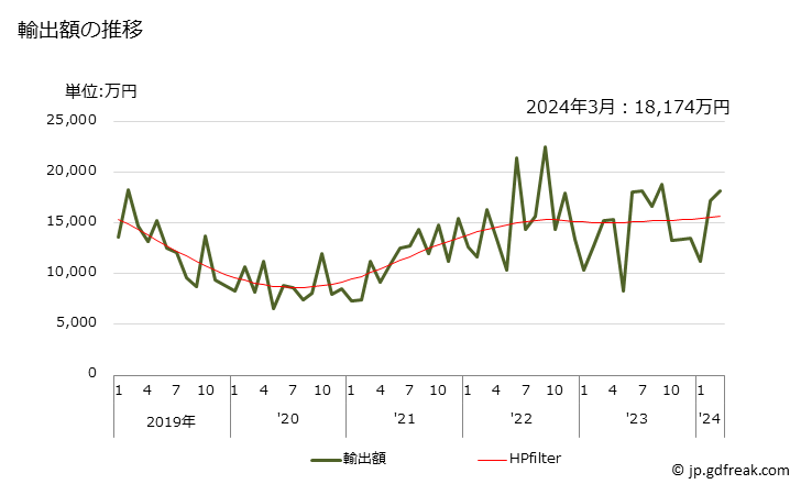 グラフ 月次 セレンの輸出動向 HS280490 輸出額の推移