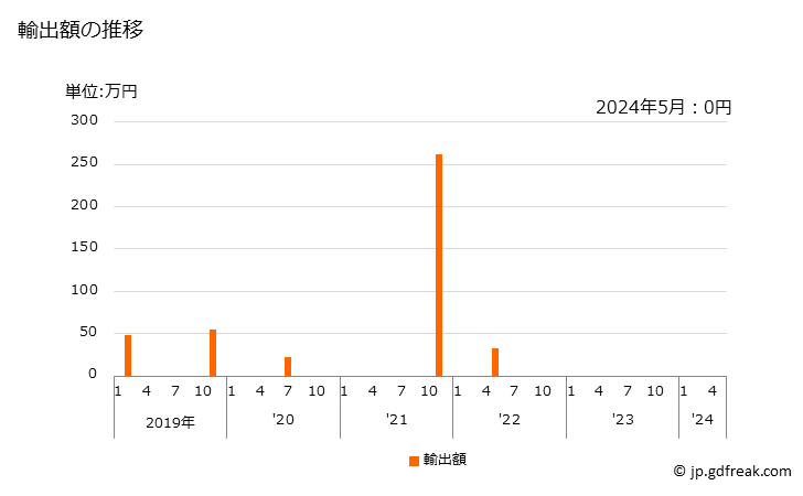 グラフ 月次 クロロ硫酸の輸出動向 HS280620 輸出額の推移