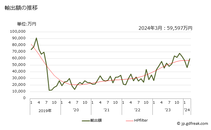 グラフ 月次 フッ化水素(フッ化水素酸)の輸出動向 HS281111 輸出額の推移