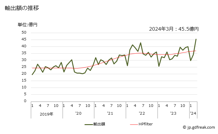 グラフ 月次 二酸化ケイ素の輸出動向 HS281122 輸出額の推移