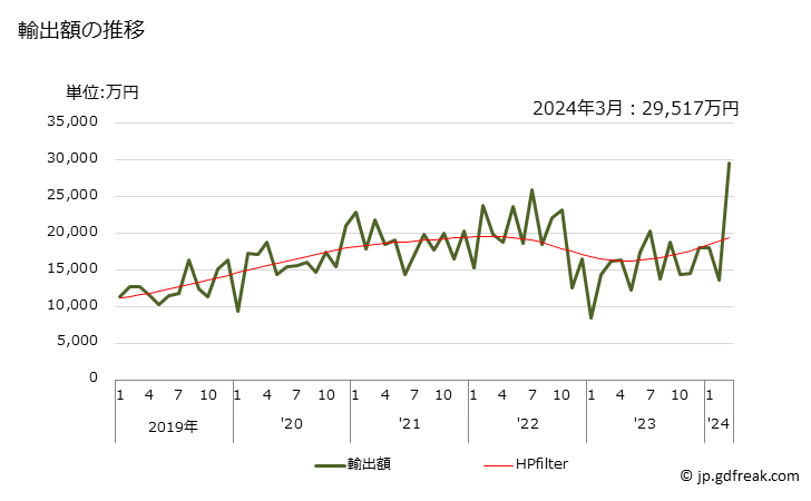 グラフ 月次 四酸化二窒素、二酸化硫黄などの輸出動向 HS281129 輸出額の推移