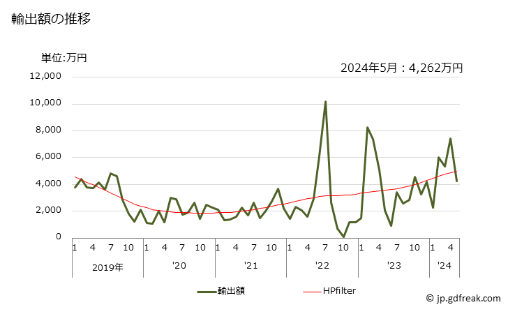 グラフ 月次 二硫化炭素の輸出動向 HS281310 輸出額の推移