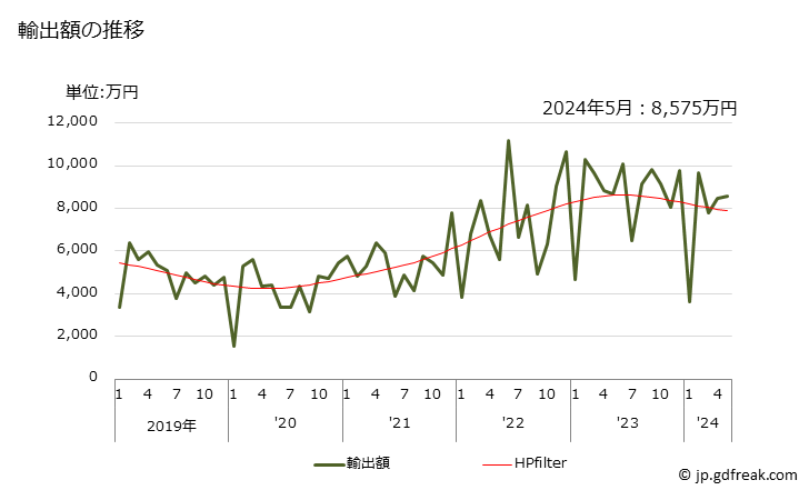 グラフ 月次 水酸化ナトリウム(固体の物)の輸出動向 HS281511 輸出額の推移
