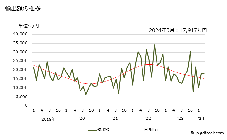 グラフ 月次 金属の酸化物・水酸化物・過酸化物の輸出動向 HS281700 輸出額の推移