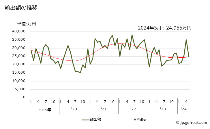 グラフ 月次 人造コランダムの輸出動向 HS281810 輸出額の推移