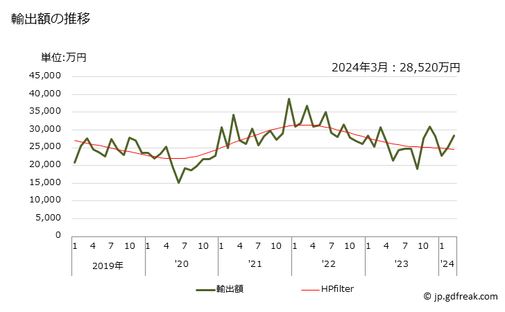 グラフ 月次 水酸化アルミニウムの輸出動向 HS281830 輸出額の推移