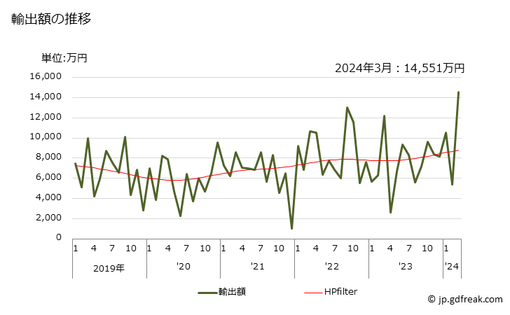 グラフ 月次 三酸化クロムの輸出動向 HS281910 輸出額の推移