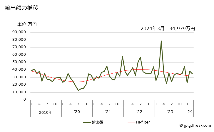 グラフ 月次 鉄の酸化物・水酸化物の輸出動向 HS282110 輸出額の推移