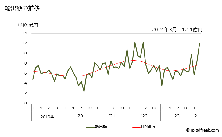 グラフ 月次 チタンの酸化物の輸出動向 HS282300 輸出額の推移