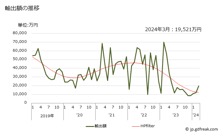グラフ 月次 ニッケルの酸化物・水酸化物の輸出動向 HS282540 輸出額の推移