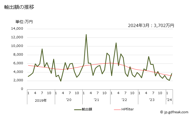 グラフ 月次 銅の酸化物・水酸化物の輸出動向 HS282550 輸出額の推移
