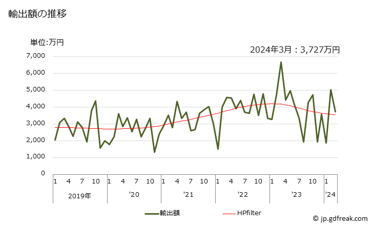 グラフ 月次 塩化カルシウムの輸出動向 HS282720 輸出額の推移