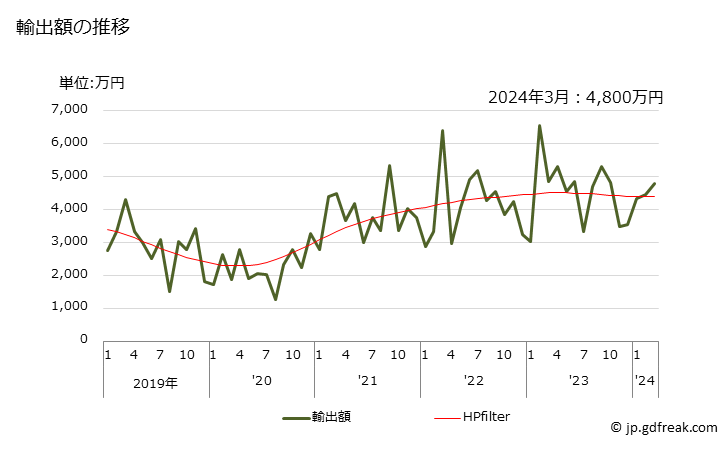 グラフ 月次 塩化物(ニッケルの物)の輸出動向 HS282735 輸出額の推移