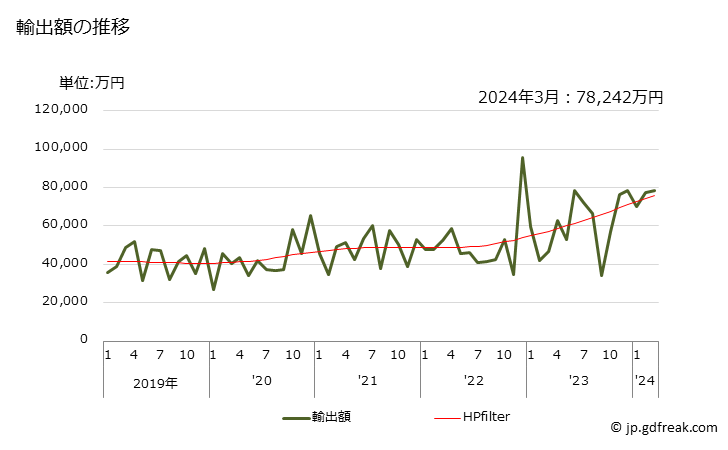 グラフ 月次 ヨウ化物、ヨウ化酸化物の輸出動向 HS282760 輸出額の推移