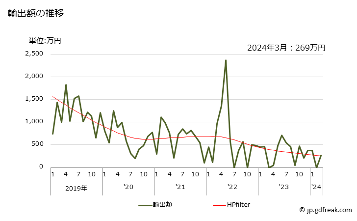 グラフ 月次 ナトリウムの硫化物の輸出動向 HS283010 輸出額の推移
