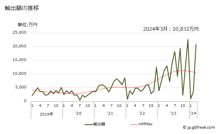 グラフ 月次 硫化亜鉛、三硫化アンチモン等の輸出動向 HS283090 輸出額の推移