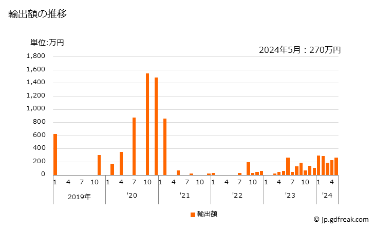 グラフ 月次 ナトリウムの硫酸塩(硫酸二ナトリウム以外)の輸出動向 HS283319 輸出額の推移