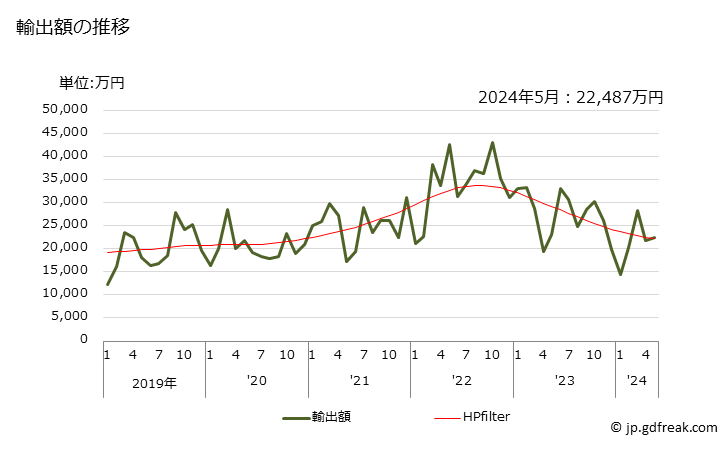グラフ 月次 硫酸塩(ニッケルの物)の輸出動向 HS283324 輸出額の推移